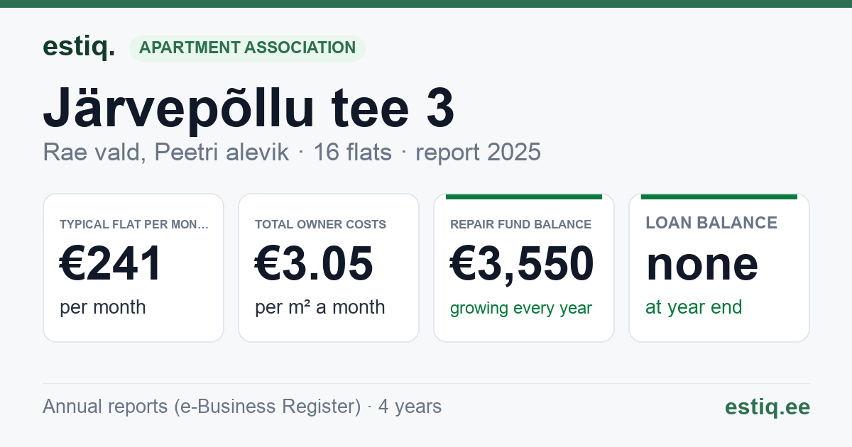 Rae vald, Peetri alevik, Järvepõllu tee 3 korteriühistu: key figures 2025 — typical flat €241 a month