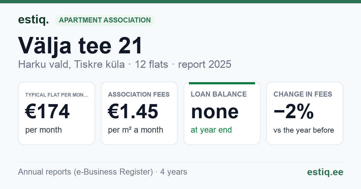 Harku vald, Tiskre küla, Välja tee 21 korteriühistu: key figures 2025 — typical flat €174 a month