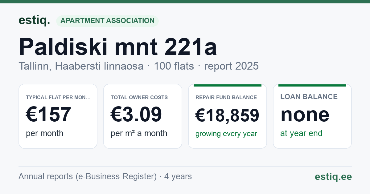 Tallinn, Paldiski mnt 221a korteriühistu: key figures 2025 — typical flat €157 a month