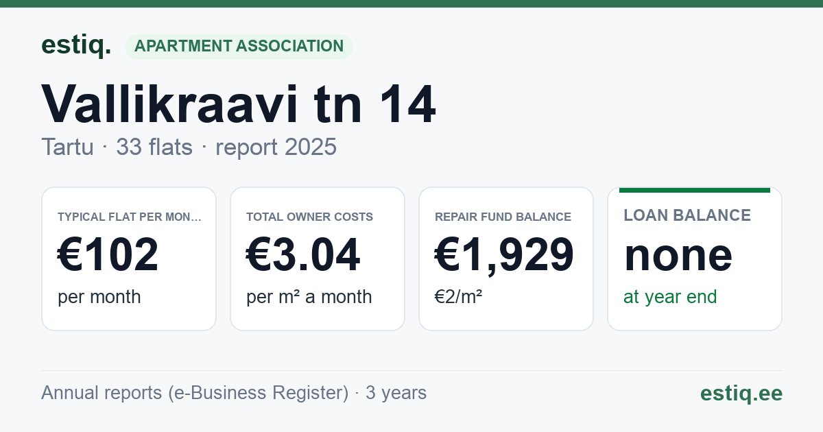 Tartu linn, Vallikraavi tn 14 // 14a korteriühistu: key figures 2025 — typical flat €102 a month