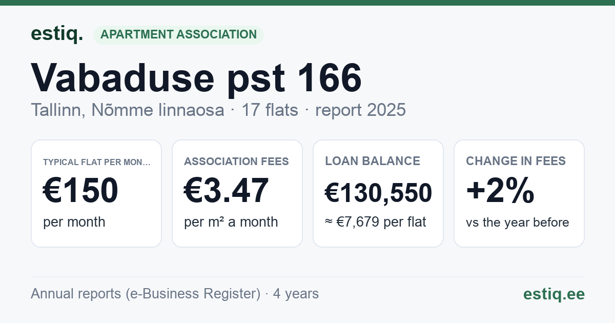 Tallinn, Vabaduse pst 166 korteriühistu: key figures 2025 — typical flat €150 a month