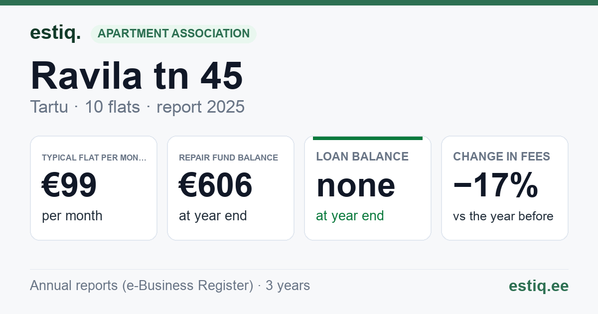 Tartu linn, Ravila tn 45 korteriühistu: key figures 2025 — typical flat €99 a month