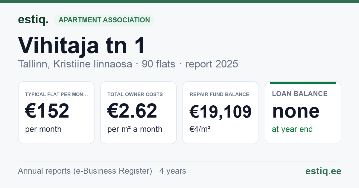 Tallinn, Vihitaja tn 1, Vihitaja tn 3, Vihitaja tn 5 korteriühistu: key figures 2025 — typical flat €152 a month