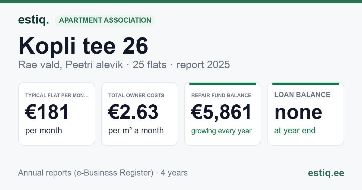 Rae vald, Peetri alevik, Kopli tee 26 korteriühistu: key figures 2025 — typical flat €181 a month