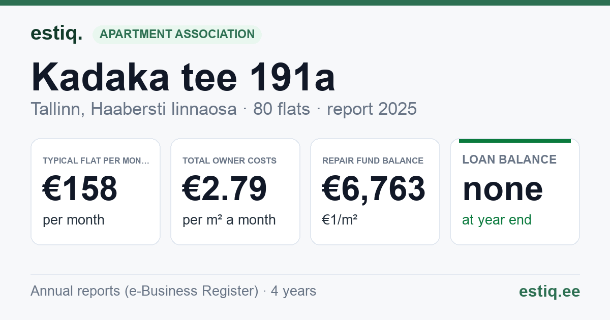 Tallinn, Kadaka tee 191a // 191b korteriühistu: key figures 2025 — typical flat €158 a month