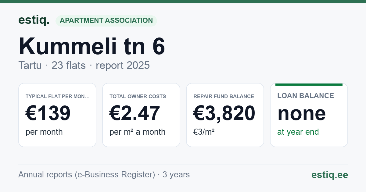 Tartu linn, Kummeli tn 6 korteriühistu: key figures 2025 — typical flat €139 a month