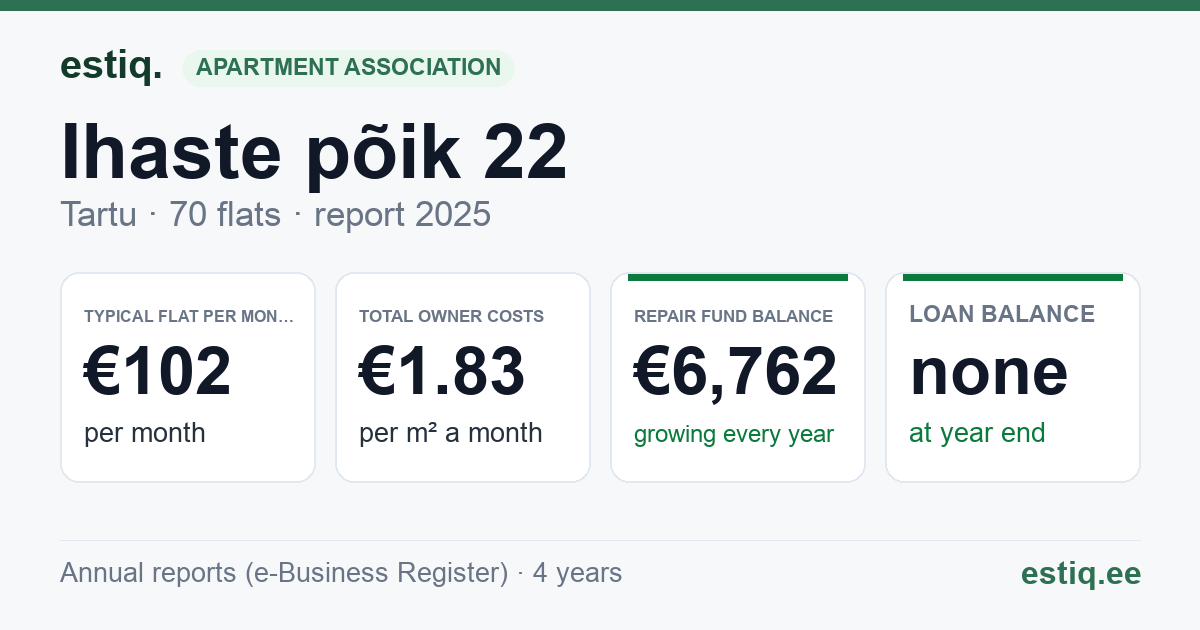 Tartu linn, Ihaste põik 22 // 24 // 26 // 28 korteriühistu: key figures 2025 — typical flat €102 a month