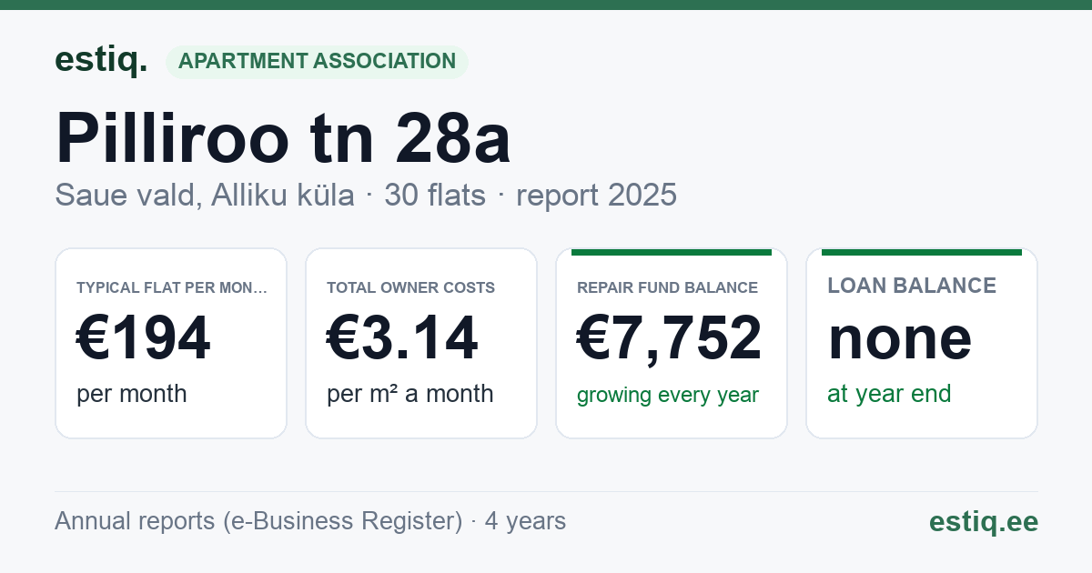 Saue vald, Alliku küla, Pilliroo tn 28a korteriühistu: key figures 2025 — typical flat €194 a month