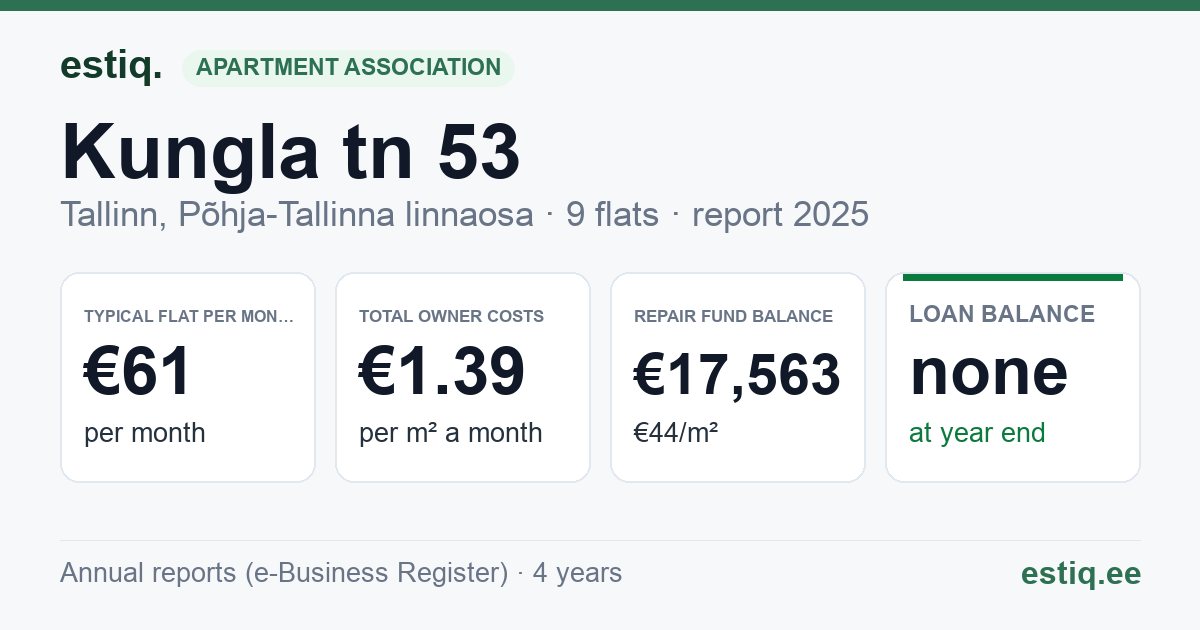 Tallinn, Kungla tn 53 korteriühistu: key figures 2025 — typical flat €61 a month