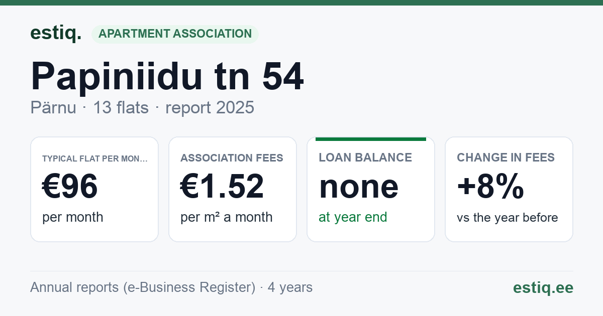 Pärnu linn, Papiniidu tn 54 korteriühistu: key figures 2025 — typical flat €96 a month