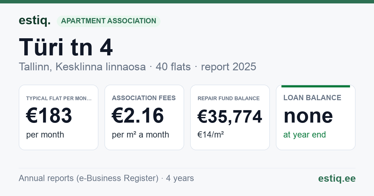 Tallinn, Türi tn 4 korteriühistu: key figures 2025 — typical flat €183 a month