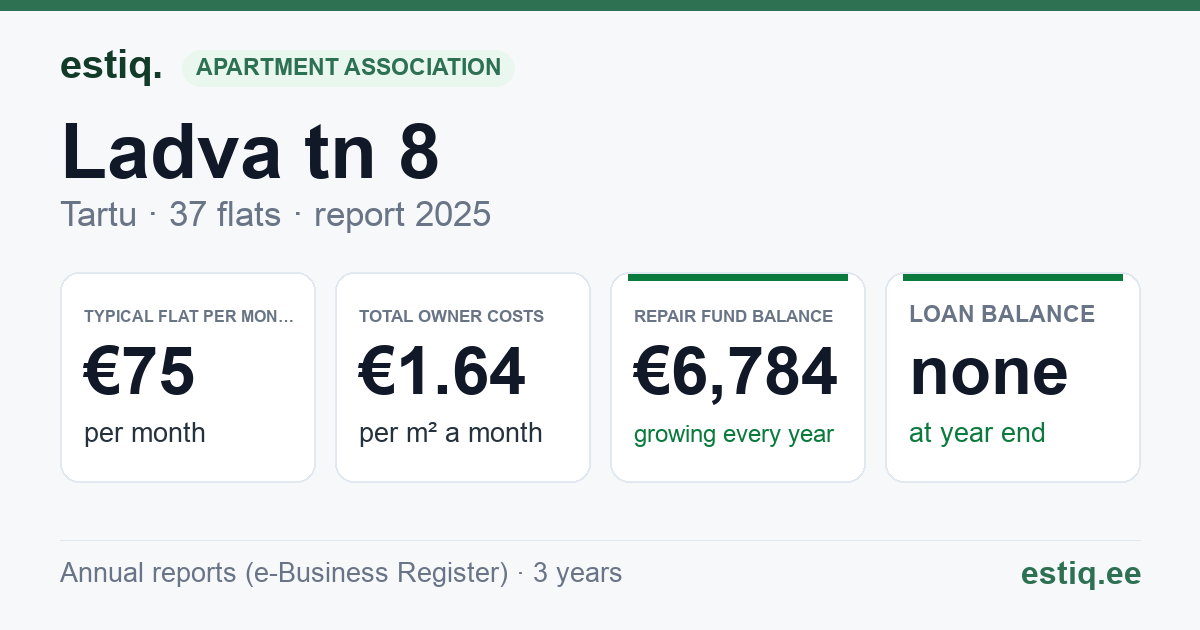 Tartu linn, Ladva tn 8 // 10 korteriühistu: key figures 2025 — typical flat €75 a month