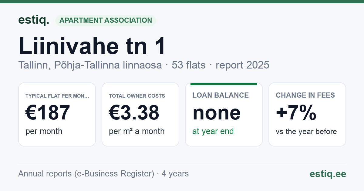 Tallinn, Liinivahe tn 1 korteriühistu: key figures 2025 — typical flat €187 a month