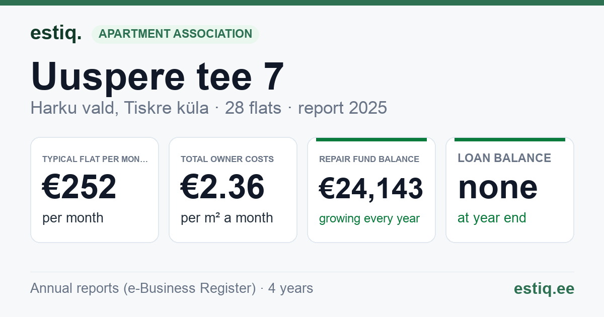 Harku vald, Tiskre küla, Uuspere tee 7 korteriühistu: key figures 2025 — typical flat €252 a month