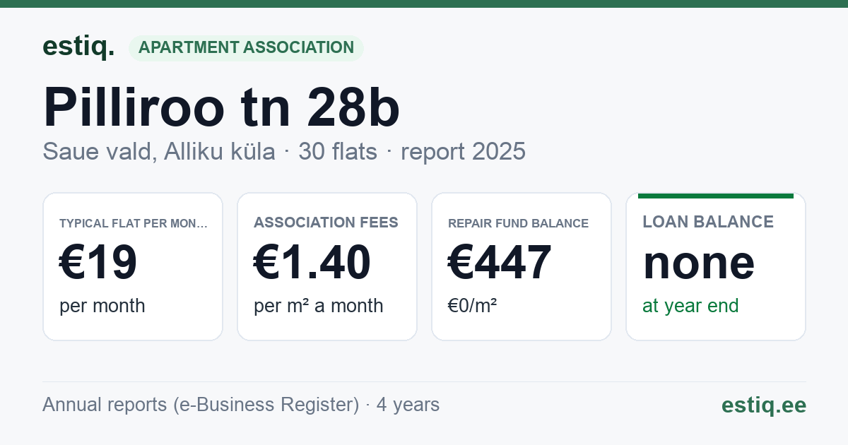 Saue vald, Alliku küla, Pilliroo tn 28b korteriühistu: key figures 2025 — typical flat €19 a month