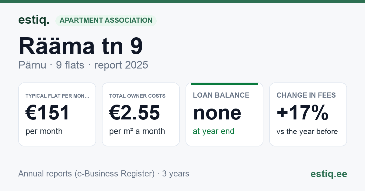 Pärnu linn, Rääma tn 9 korteriühistu: key figures 2025 — typical flat €151 a month