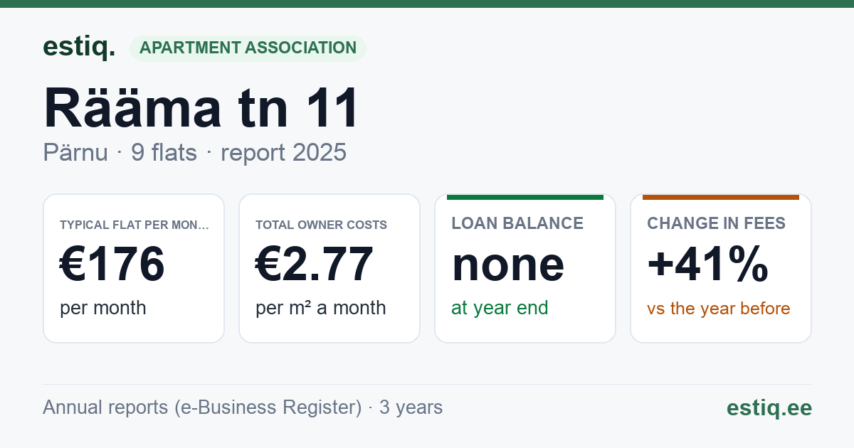 Pärnu linn, Rääma tn 11 korteriühistu: key figures 2025 — typical flat €176 a month