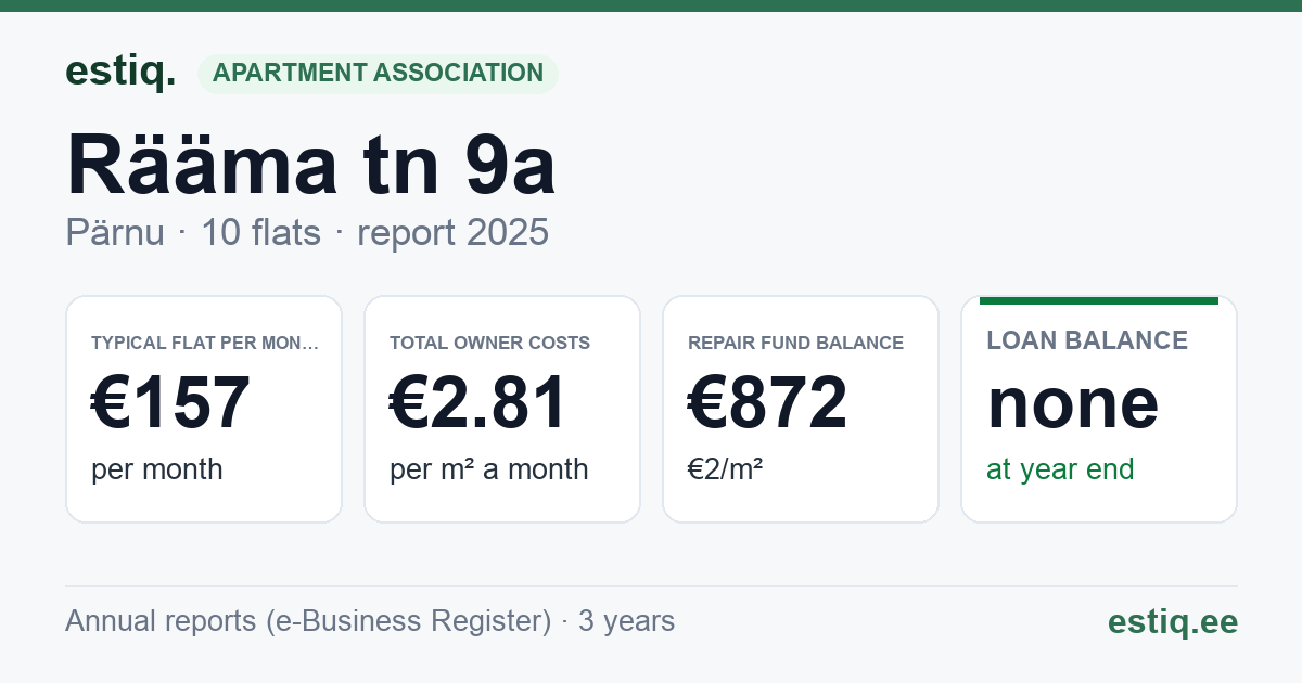 Pärnu linn, Rääma tn 9a korteriühistu: key figures 2025 — typical flat €157 a month