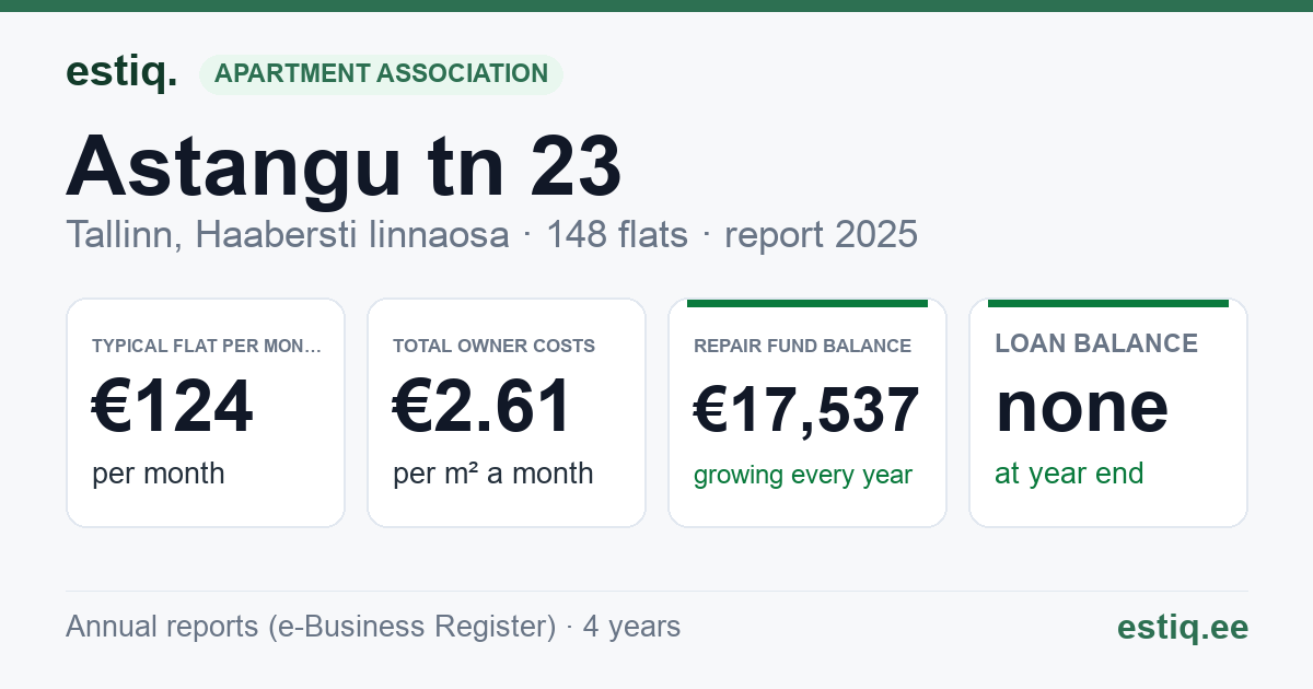 Tallinn, Astangu tn 23 // Tasandi tn 1 // 3 // 5 korteriühistu: key figures 2025 — typical flat €124 a month