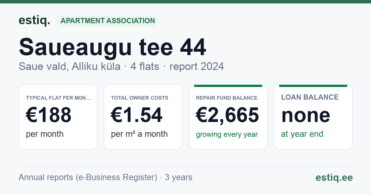 Saue vald, Alliku küla, Saueaugu tee 44 korteriühistu: key figures 2024 — typical flat €188 a month