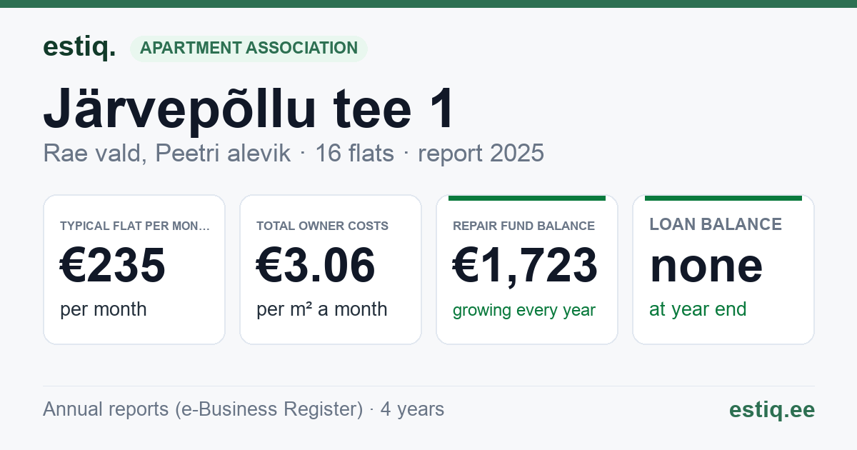 Rae vald, Peetri alevik, Järvepõllu tee 1 korteriühistu: key figures 2025 — typical flat €235 a month