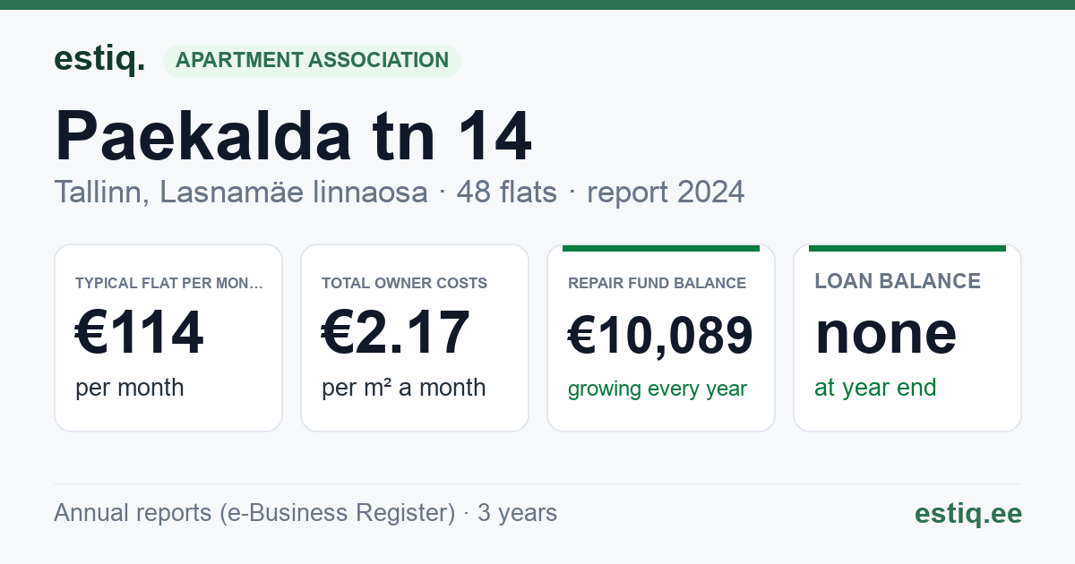 Tallinn, Paekalda tn 14 korteriühistu: key figures 2024 — typical flat €114 a month