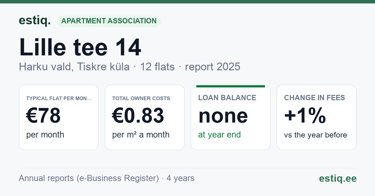 Harku vald, Tiskre küla, Lille tee 14 korteriühistu: key figures 2025 — typical flat €78 a month