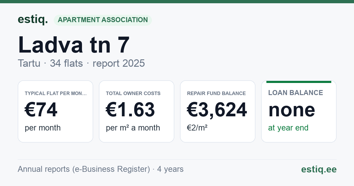 Tartu linn, Ladva tn 7 // 9 korteriühistu: key figures 2025 — typical flat €74 a month