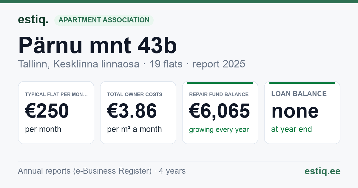 Tallinn, Pärnu mnt 43b korteriühistu: key figures 2025 — typical flat €250 a month