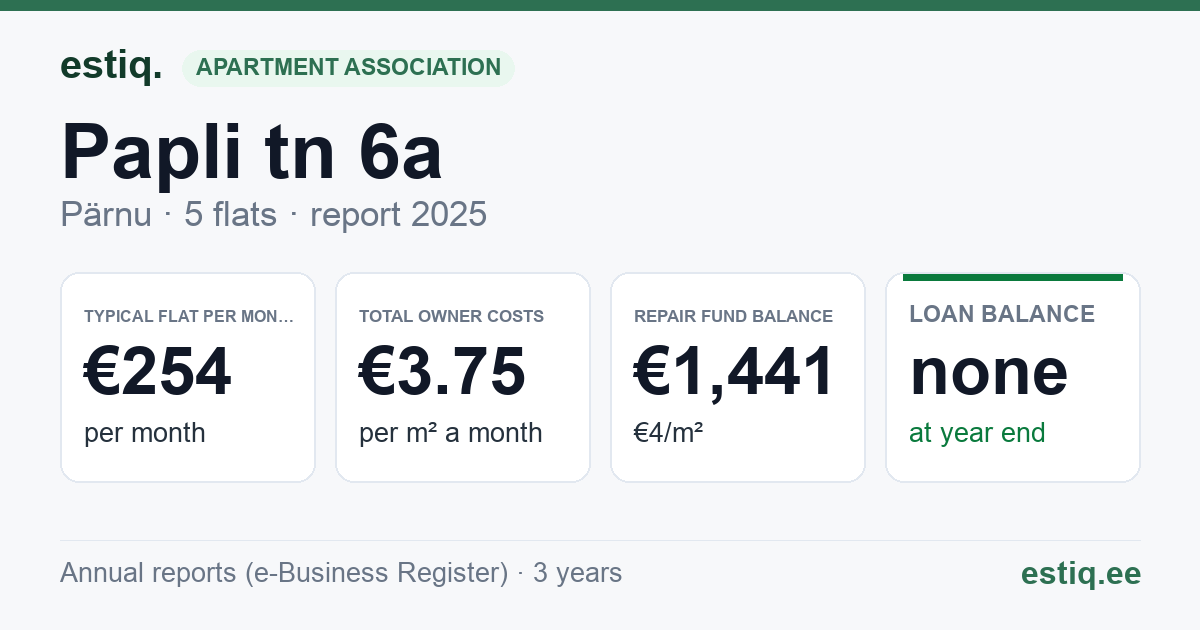 Pärnu linn, Papli tn 6a korteriühistu: key figures 2025 — typical flat €254 a month
