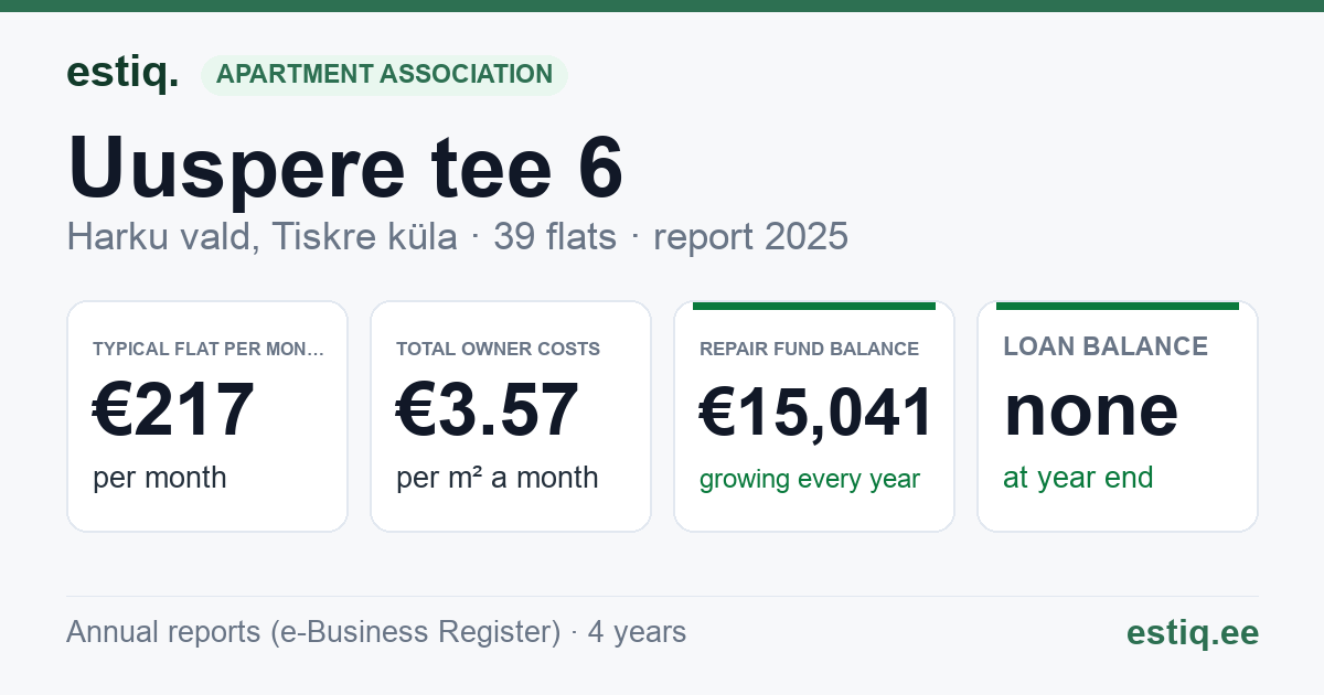 Harku vald, Tiskre küla, Uuspere tee 6 korteriühistu: key figures 2025 — typical flat €217 a month