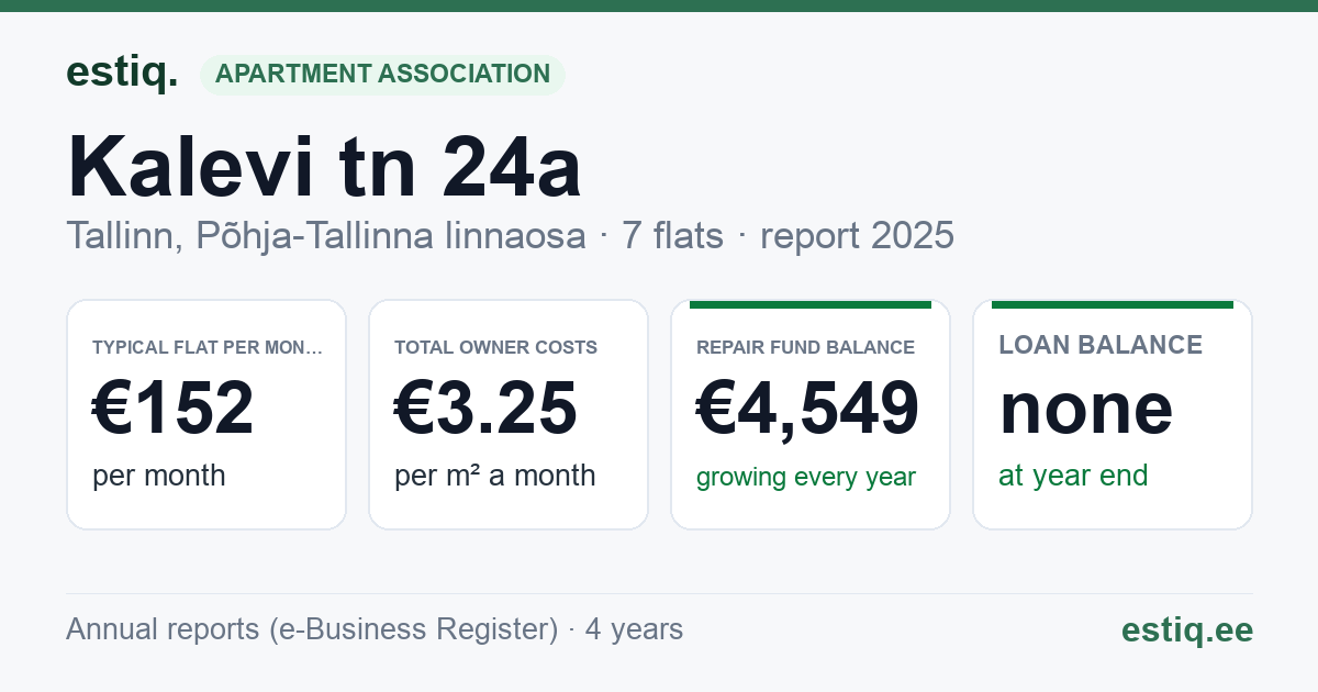 Tallinn, Kalevi tn 24a korteriühistu: key figures 2025 — typical flat €152 a month