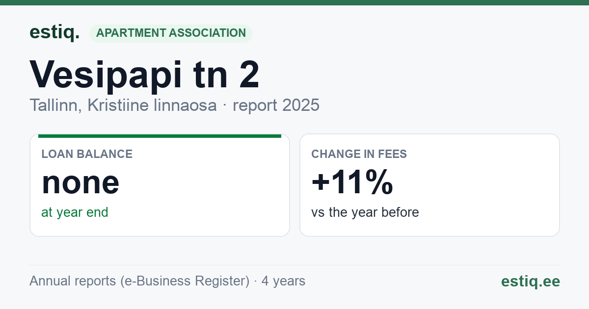 Tallinn, Vesipapi tn 2, Vesipapi tn 4 korteriühistu: key figures 2025