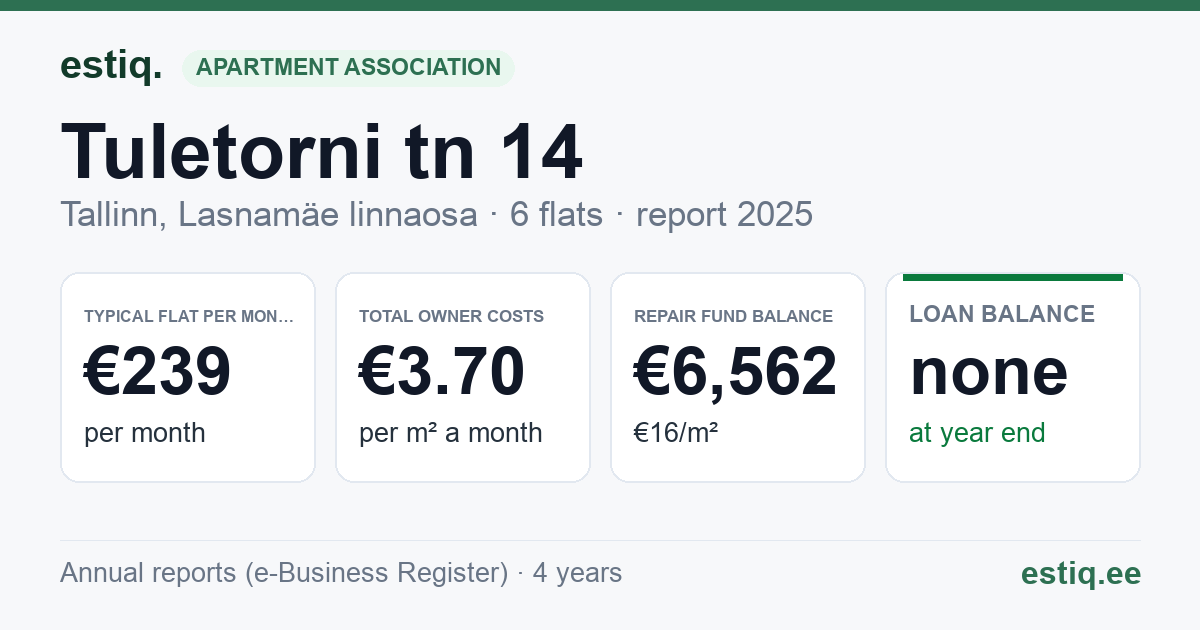 Tallinn, Tuletorni tn 14 korteriühistu: key figures 2025 — typical flat €239 a month