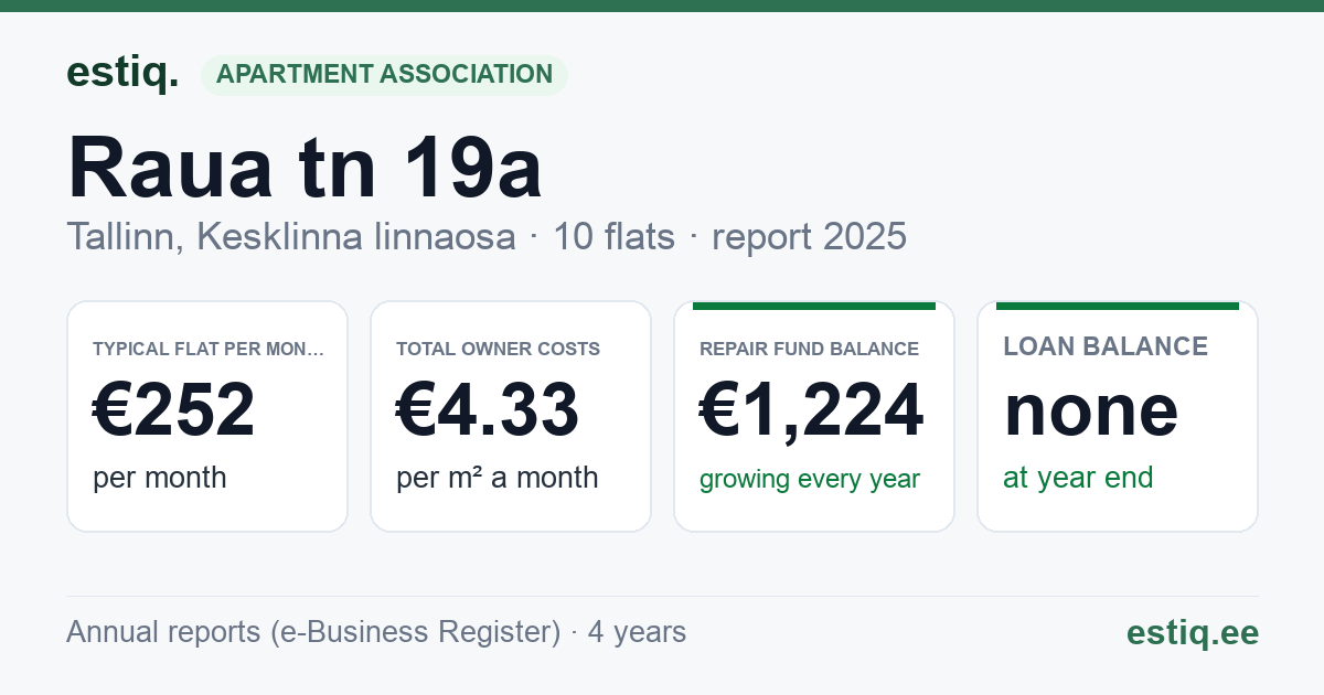 Tallinn, Raua tn 19a korteriühistu: key figures 2025 — typical flat €252 a month