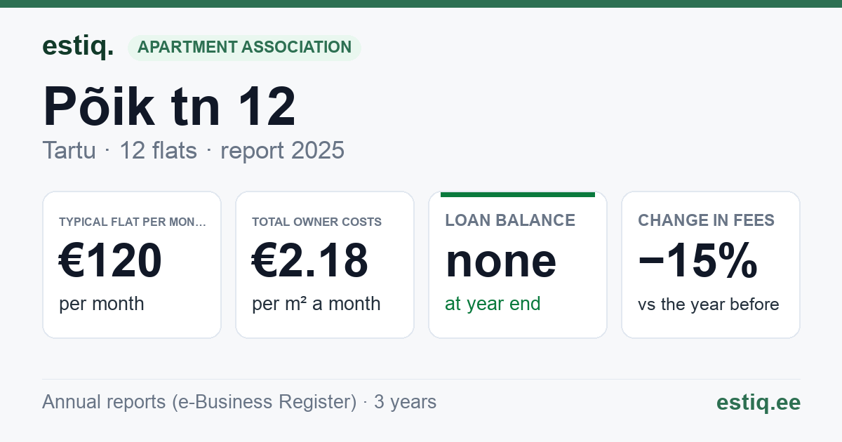 Tartu linn, Põik tn 12 korteriühistu: key figures 2025 — typical flat €120 a month