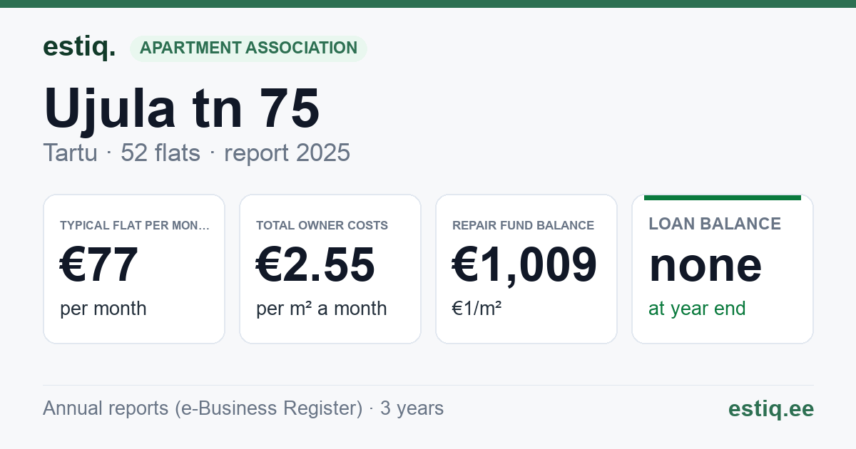 Tartu linn, Ujula tn 75, Ujula tn 77, Ujula tn 79, Ujula tn 81 korteriühistu: key figures 2025 — typical flat €77 a month