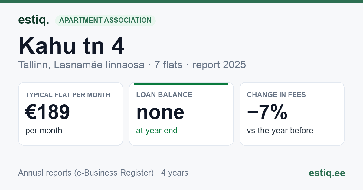 Tallinn, Kahu tn 4 korteriühistu: key figures 2025 — typical flat €189 a month