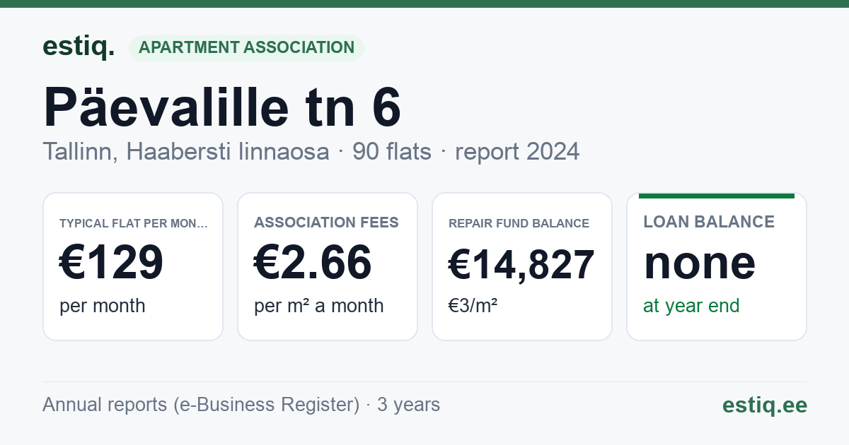Tallinn, Päevalille tn 6 // 8 korteriühistu: key figures 2024 — typical flat €129 a month