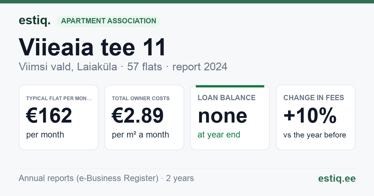 Viimsi vald, Laiaküla, Viieaia tee 11 korteriühistu: key figures 2024 — typical flat €162 a month