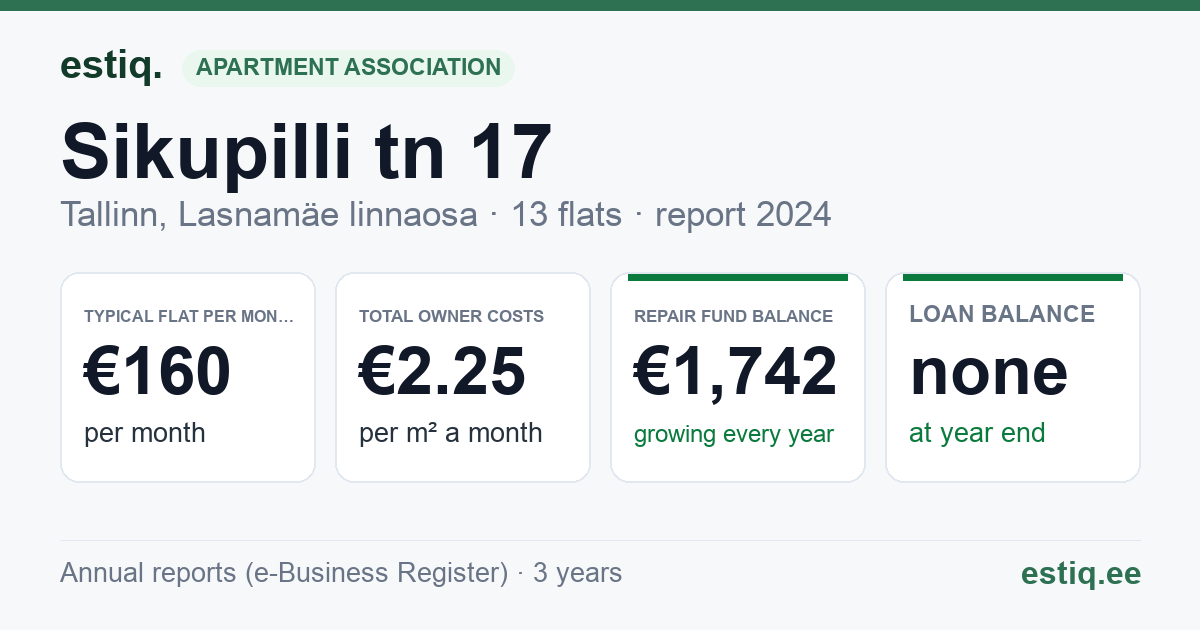 Tallinn, Sikupilli tn 17 korteriühistu: key figures 2024 — typical flat €160 a month