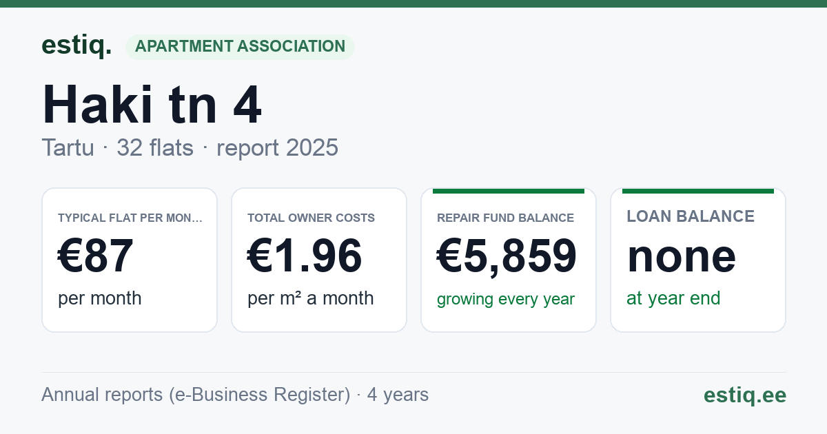 Tartu linn, Haki tn 4 korteriühistu: key figures 2025 — typical flat €87 a month