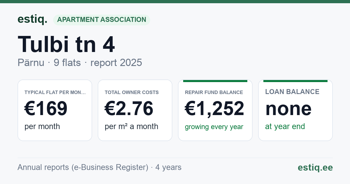 Pärnu linn, Tulbi tn 4 korteriühistu: key figures 2025 — typical flat €169 a month
