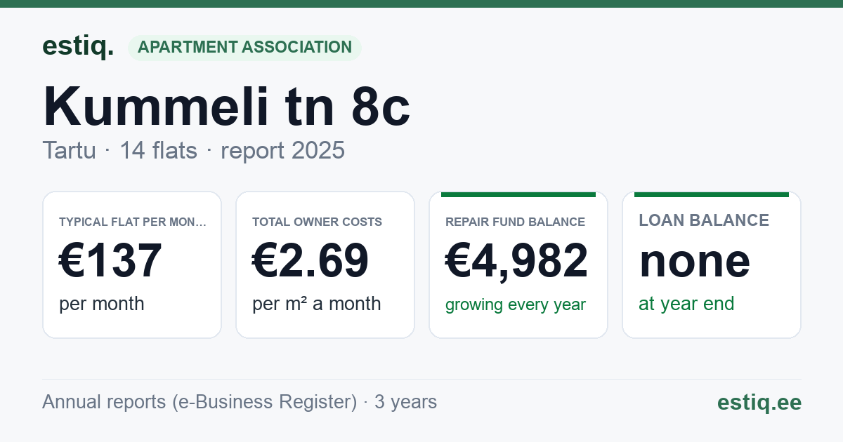 Tartu linn, Kummeli tn 8c korteriühistu: key figures 2025 — typical flat €137 a month