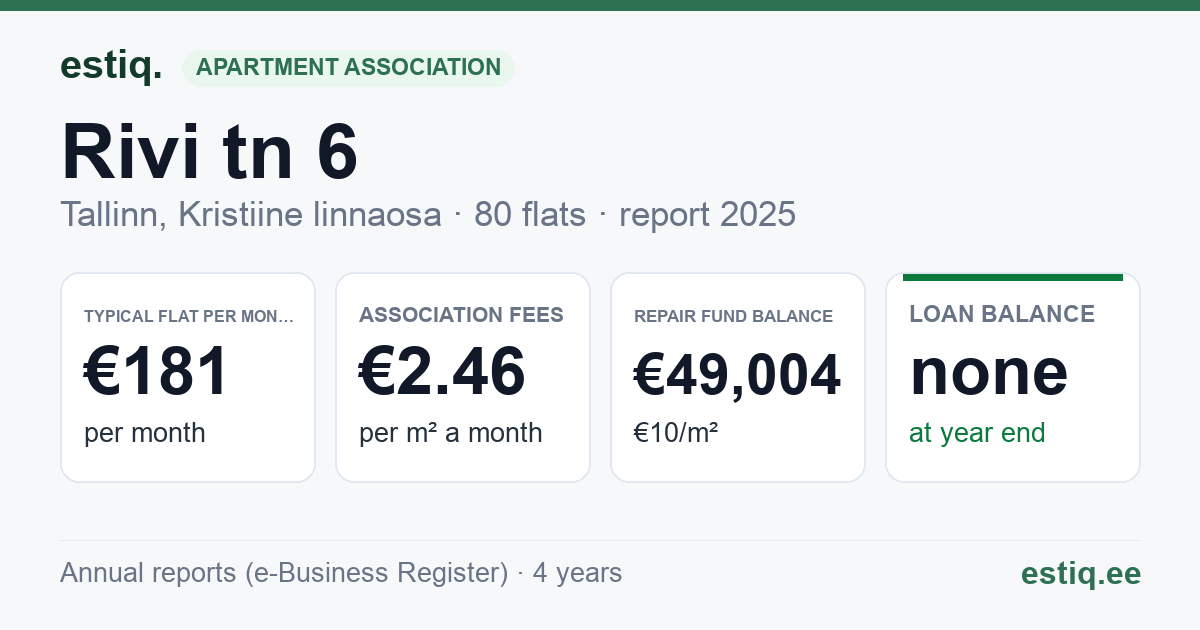 Tallinn, Rivi tn 6 // Sammu tn 5 // Sõjakooli tn 14 // 16 // Talli tn 2 // 4 korteriühistu: key figures 2025 — typical flat €181 a month