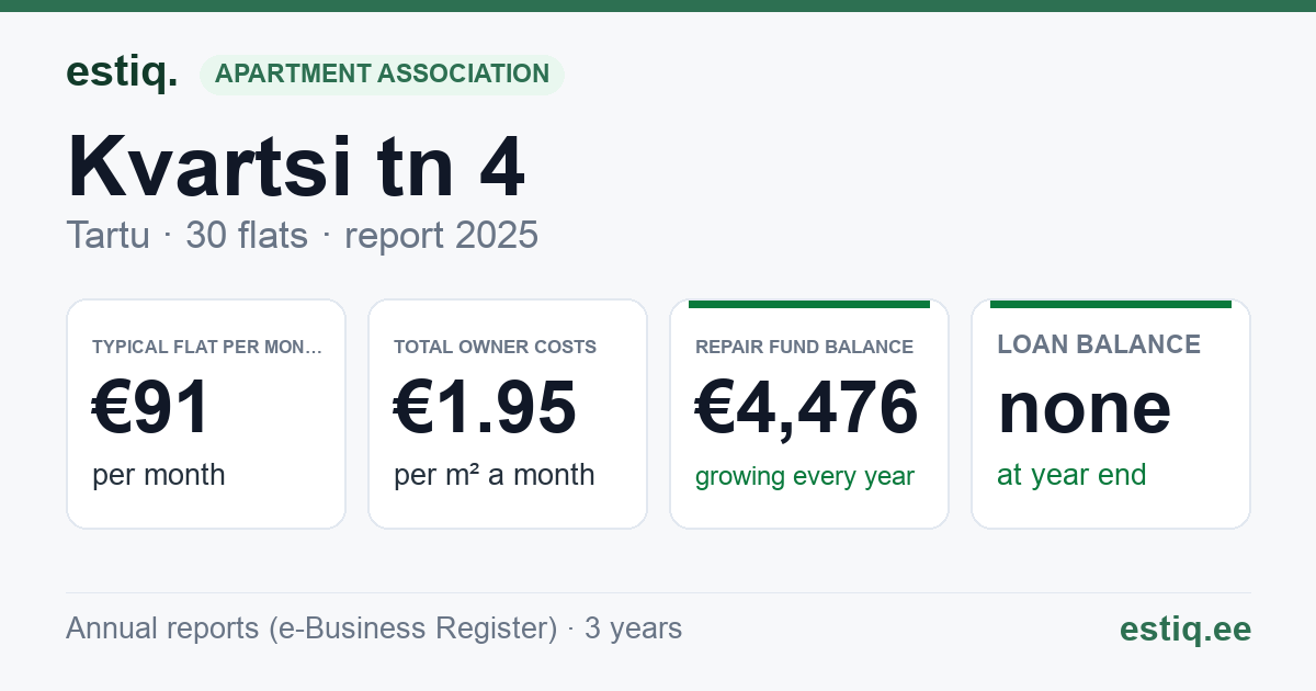 Tartu linn, Kvartsi tn 4 korteriühistu: key figures 2025 — typical flat €91 a month