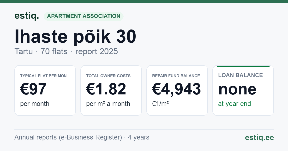 Tartu linn, Ihaste põik 30 // 32 // 34 // 36 korteriühistu: key figures 2025 — typical flat €97 a month