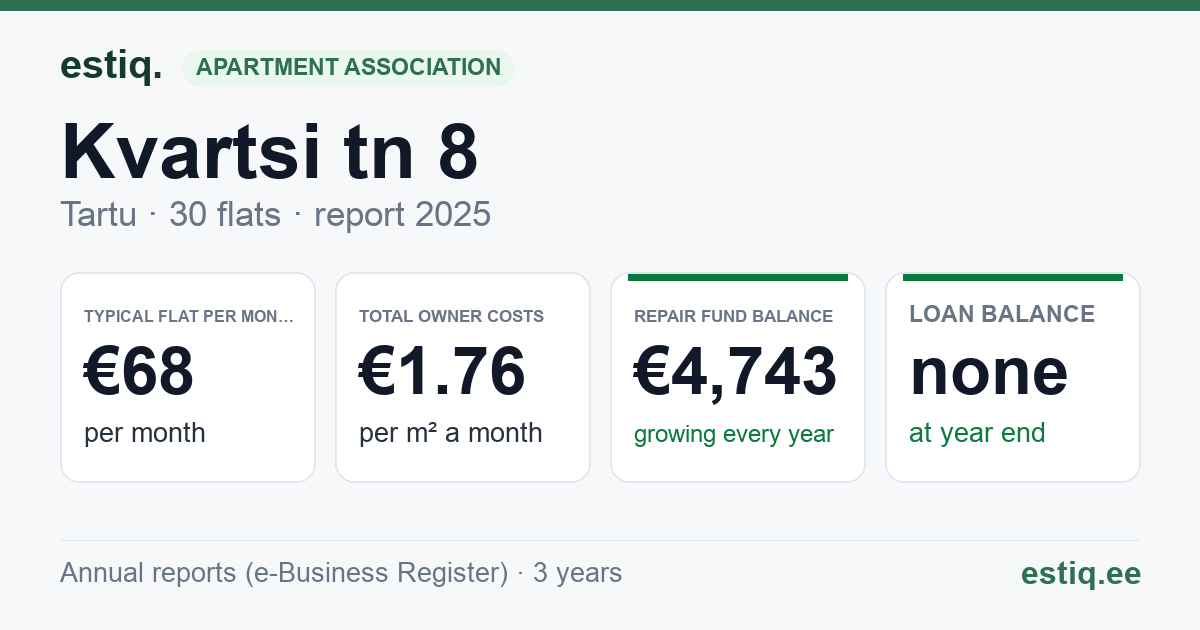 Tartu linn, Kvartsi tn 8 korteriühistu: key figures 2025 — typical flat €68 a month