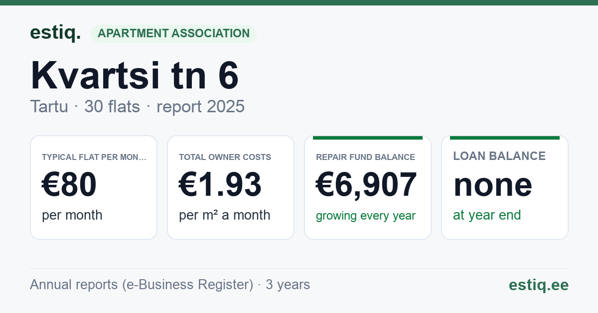 Tartu linn, Kvartsi tn 6 korteriühistu: key figures 2025 — typical flat €80 a month