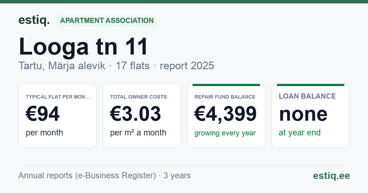 Tartu linn, Märja alevik, Looga tn 11 korteriühistu: key figures 2025 — typical flat €94 a month